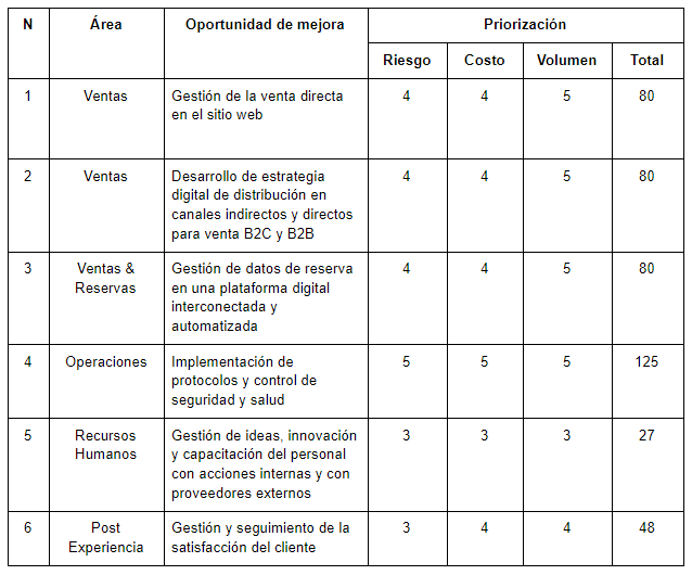 estrategias para reactivar el turismo